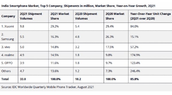 IDC, IDC smartphone market data, 