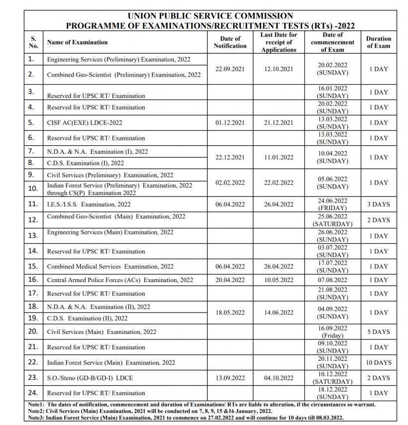 UPSC exam calendar 2022 released, Civil Services prelims on June 5