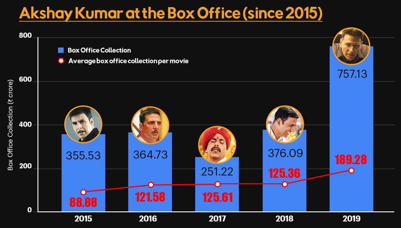 Akshay Kumar's box office performance