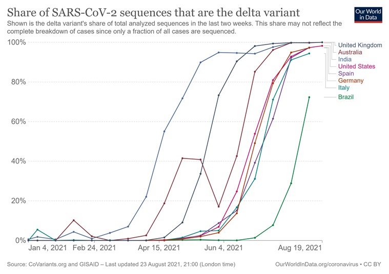 Explained Why the Delta variant of Covid19 spreads more rapidly than other strains Explained