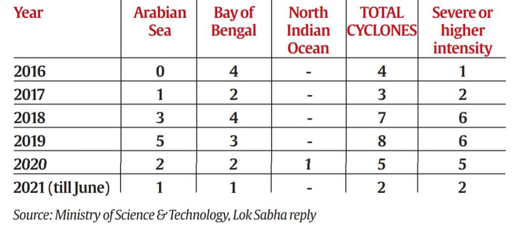 Telling Numbers: Arabian Sea Cyclones More Frequent In Recent Years ...