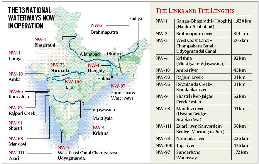 Connecting India by inland waterways: what changes in century-old 