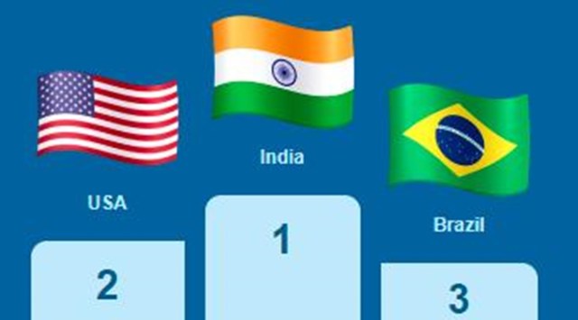 Overtaking the US and Brazil, India becomes the loudest country in the world during Olympics. (Facebook Data)