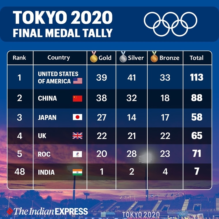 Explained: How, despite dipping gold count, the US pipped China in ...