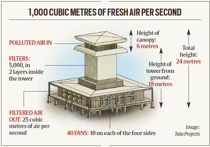 smog tower, delhi smog tower, what is smog tower, kejriwal smog tower, delhi news