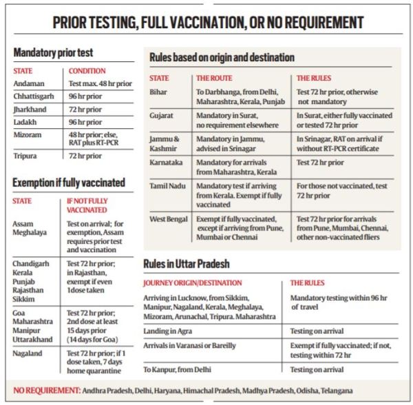 Covid 19 State Wise Rules And Guidelines For Domestic Air Travel How States Have Different Covid 19 Rules For Those Taking Flights In