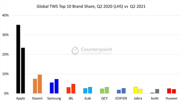 TWS market Q2 2021 ، بحث مضاد