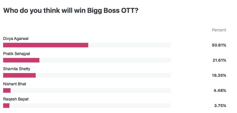 Bigg Boss OTT Voting Poll Divya to shamita shetty poses competition