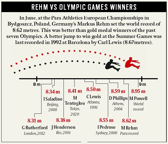 Markus Rehm, Markus Rehm Long Jump, Paralympics Long Jump, Blade Jumper, Indian Express