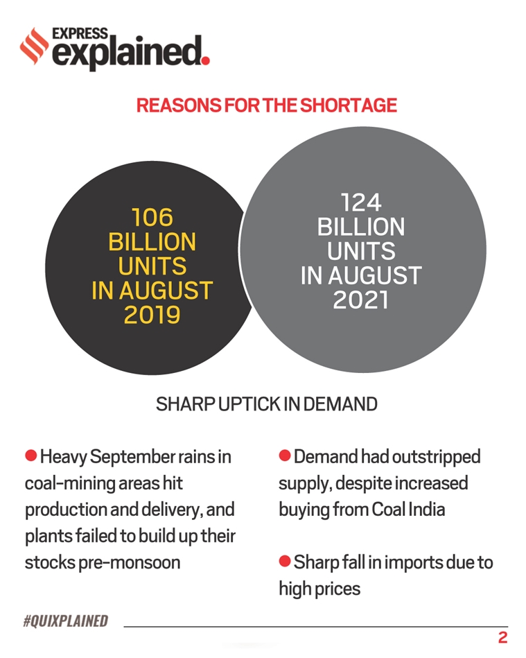 India coal shortage, coal shortage, coal shortage explained, fuel shortage, why is there coal shortage, Indian Express