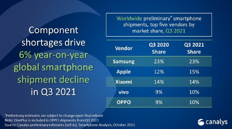 semiconductor shortage, chipset shortage, component shortage, smartphone market, smartphone shipments 2021, smartphone market share 2021,