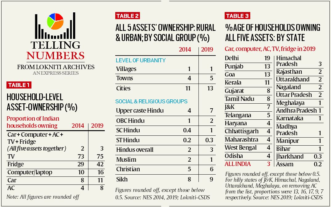 household-level asset ownership: just 3% in india, delhi on top | explained news,the indian express