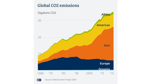 carbon emission chart