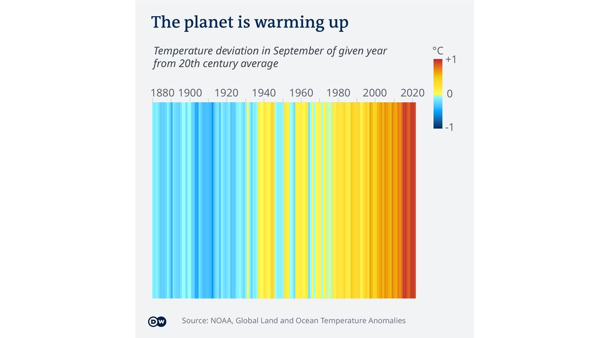 Explained: Climate change in 11 charts | Explained News - The Indian ...