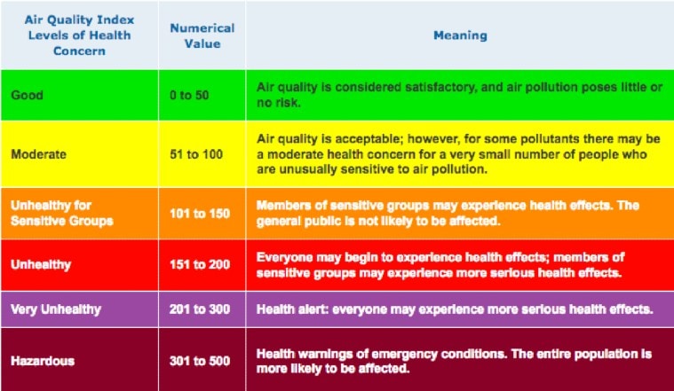 Delhi Air Pollution: Use These Air Quality Index (AQI) Apps To Keep ...