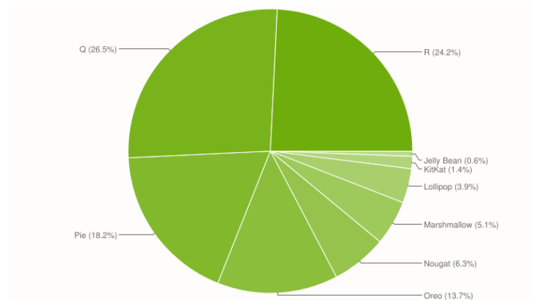 Android distribution 2021, android fragmentation, android 10,