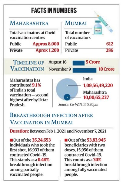 Maharashtra: Behind 10-cr vaccination milestone, efforts of 9,200 ...