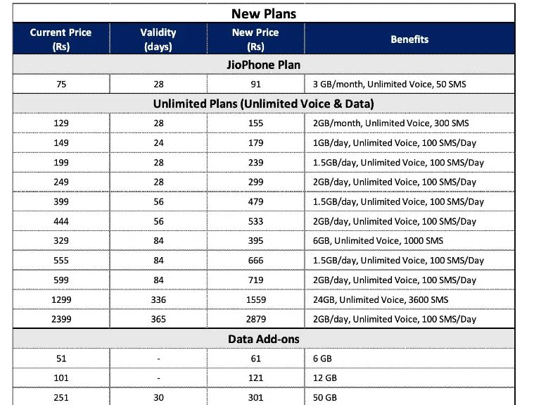 Reliance Jio, Reliance, Jio prepaid, jio prepaid plans, 