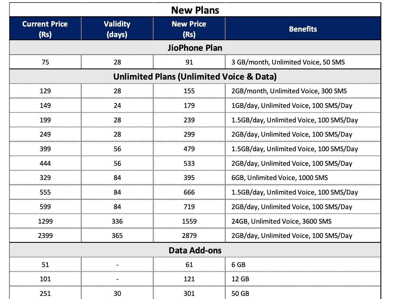 Jio Prepaid Recharge Plans 2021 Latest after Price Hike All Jio Prepaid packs with offers data validity here