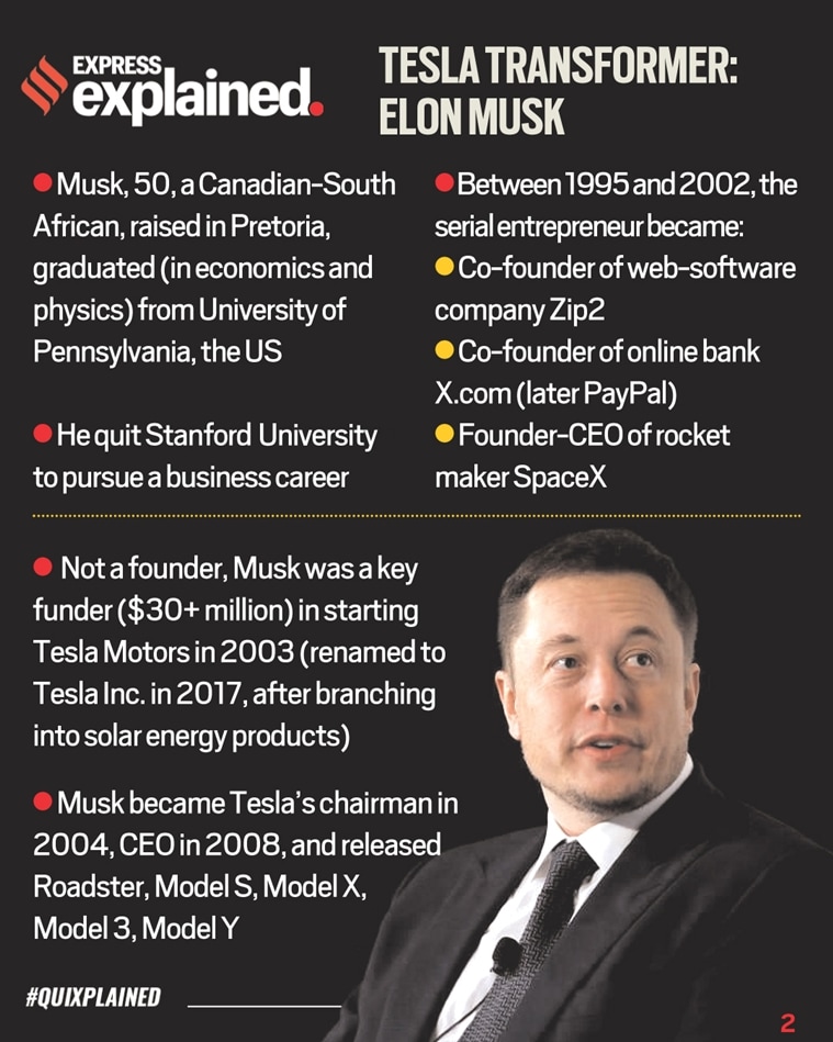 Tesla, Elon Musk, Tesla market capitalisation, Tesla shares, Elon Musk wealth, Elon Musk richest person, Indian Express