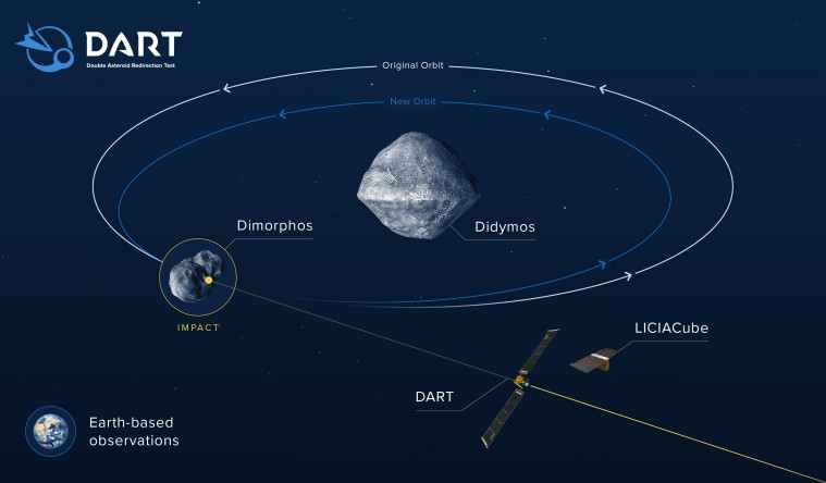 NASA Dart mission, DART mission, DART mission asteroid, NASA news, Indian Express