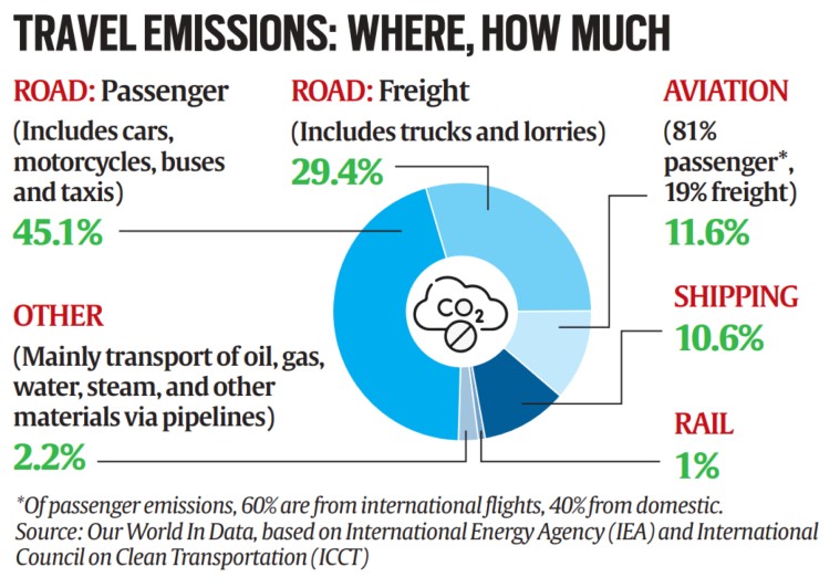 Global emissions of CO2 from transport Cars, buses account for largest share; airlines a tenth