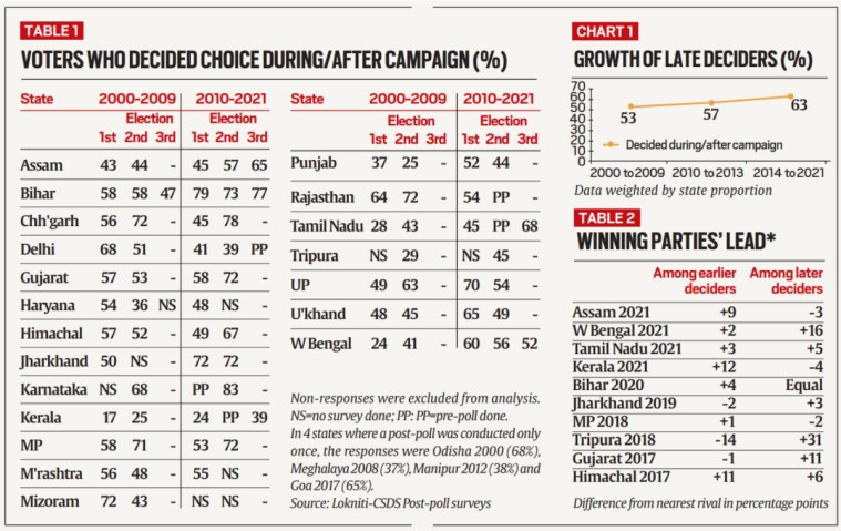 india elections, india 2022 elections, india election news, indian votes, india voter analysis, india voting trends, indian express