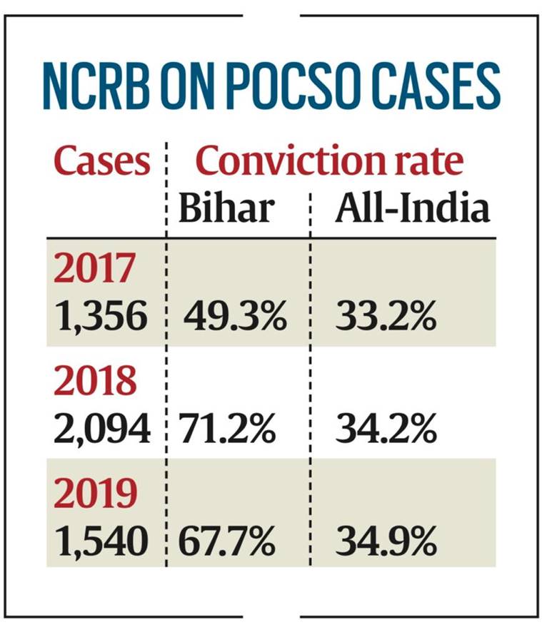 no-change-if-few-days-more-how-a-bihar-pocso-court-tried-rape-in-1-day-cities-news-the