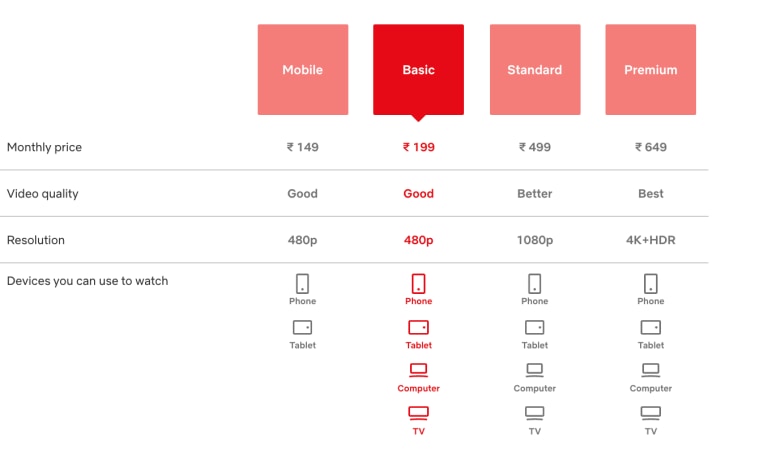 Netflix plans in India get price cut; now start at Rs 149: Here are the  details | Technology News,The Indian Express