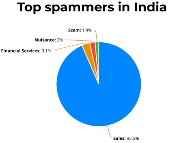 India ahora ocupa el cuarto lugar en la lista de los 20 países con mayor cantidad de spam: Informe