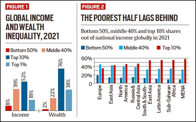 india rich poor gap