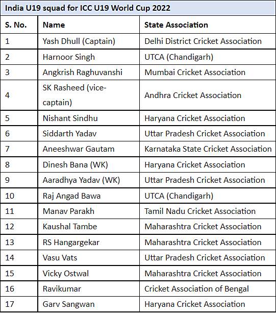 India Announce Icc U19 World Cup Squad Yash Dhull Named Captain Sports News The Indian Express