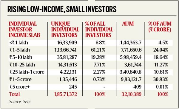 Low-income investors, Investments, Investor news, stock markets, mutual funds, mutual fund sector, Explained, Indian express, Indian express Explained, High-income investors