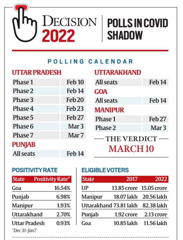 Slew Of Measures, Restrictions As Poll Panel Announces Election Schedule For 5 States | Elections News,The Indian Express