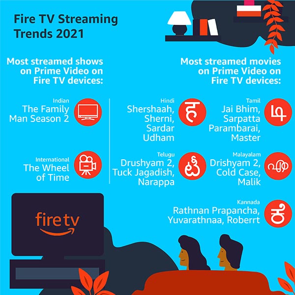 Indian customers spent nearly 4 hours daily on Fire TV devices in 2021