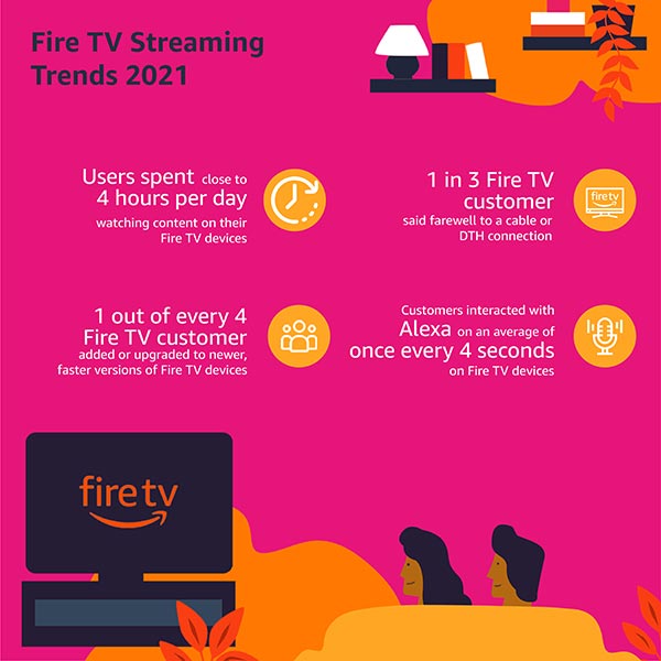 Indian customers spent nearly 4 hours daily on Fire TV devices in 2021