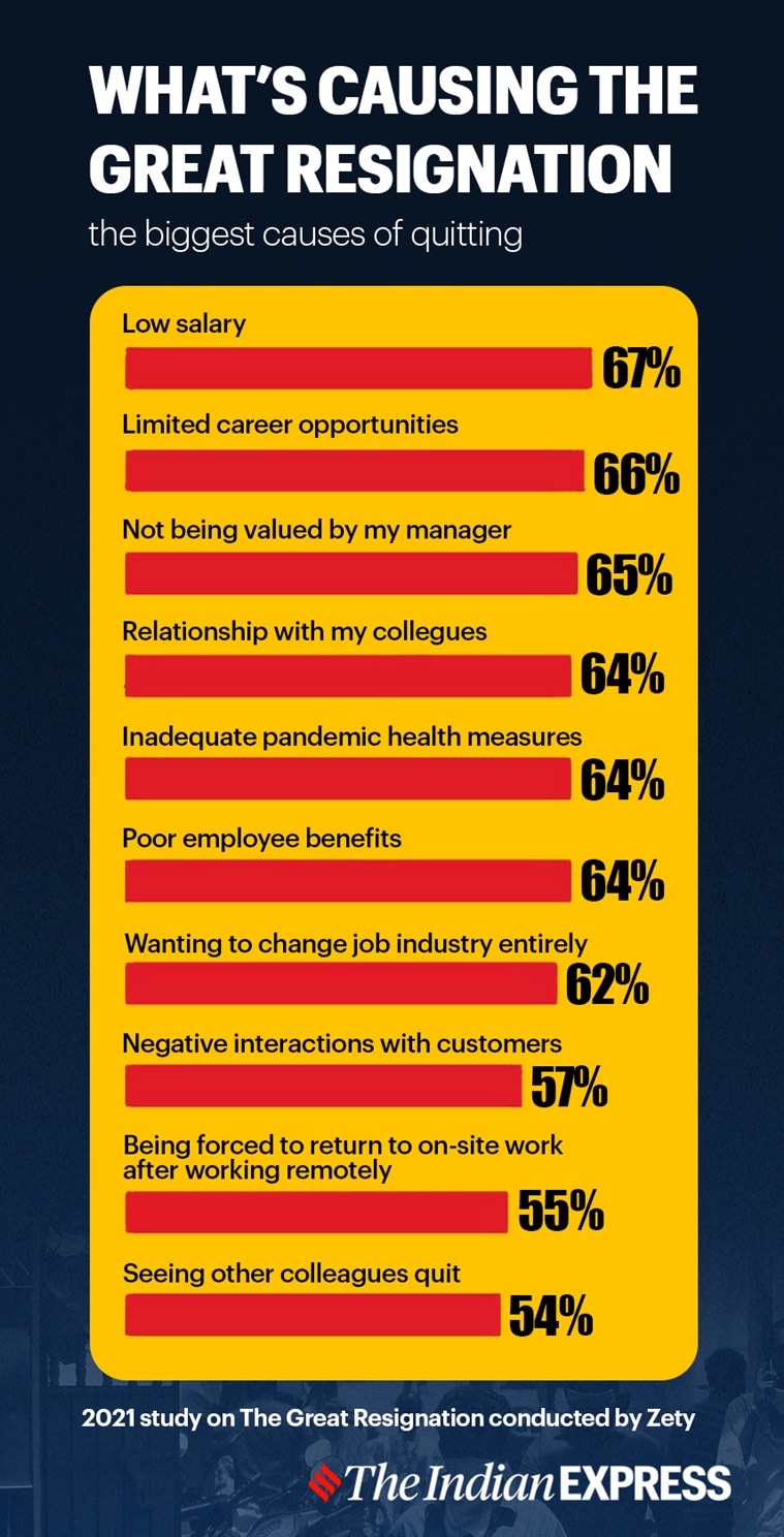 Explained What is the Great Resignation and what can be done to arrest