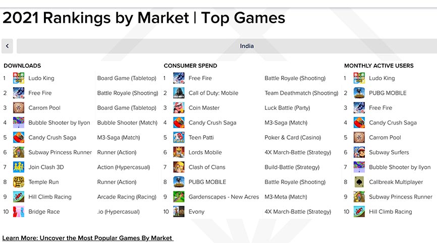 Top games overall