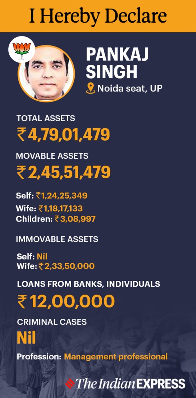 Uttar Pradesh assembly elections, UP polls 2022, UP candidates, UP candidates asset declaration, yogi adityanath assets, Akhilesh yadav assets, UP news, Indian express