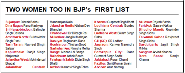PUNJAB BJP Candidates list elections 2022