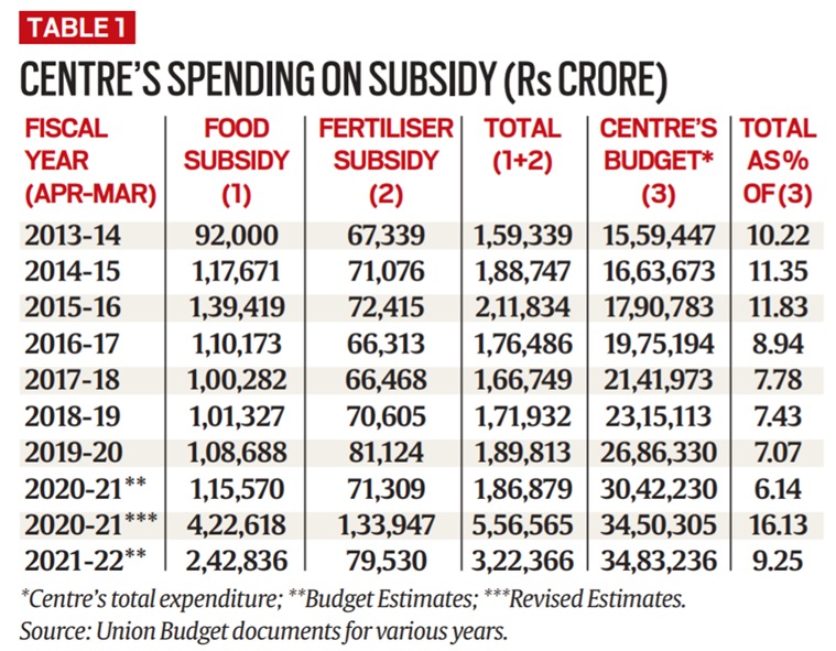 Explained Reining in the subsidy bill Explained News The Indian