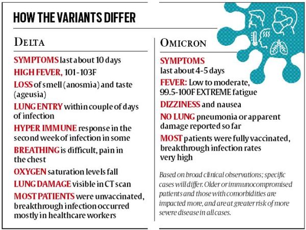 Omicron symptoms day by day