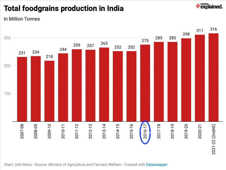 ExplainSpeaking Why record food grain production may trigger renewed