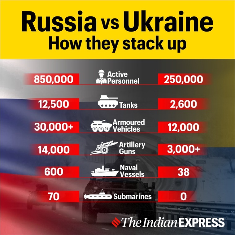 Explained The Military Strengths Of Russia And Ukraine Compared   GFX 