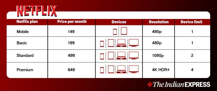 Netflix monthly plans comparison with  Prime, Disney+Hotstar