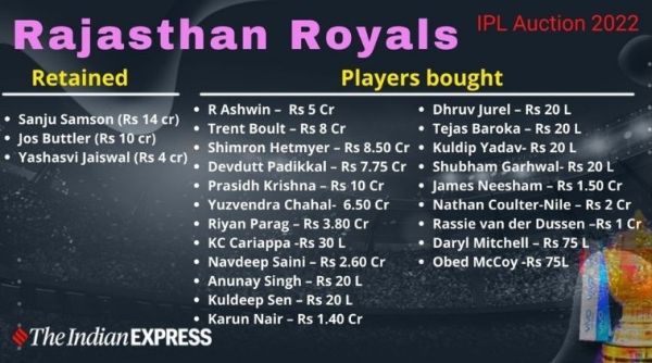 RR Team 2022 Players List, Squad: IPL 2022 Sold and Unsold Players List, Full Squad