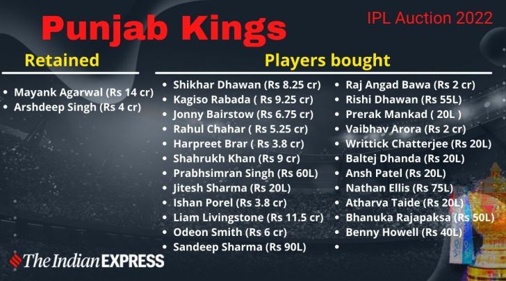 IPL 2022 Auction PBKS Team 2022 Players List, Squad: Punjab Kings Sold and Unsold Players List, Full Squad