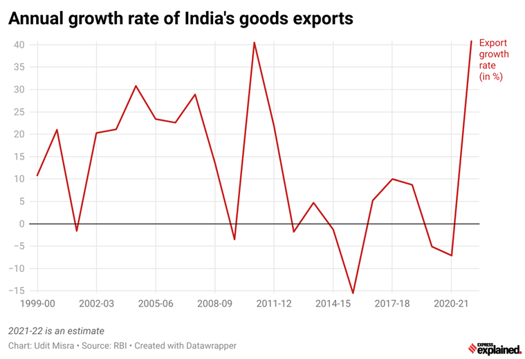 The image depicts the growth rate trend of Indian Exports since 1999 UPSC