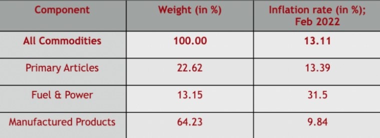 What is the Wholesale Price Index? Components and Working