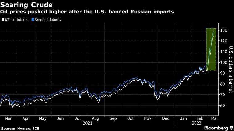 Oil Prices Push Higher After US Escalates Russia Sanctions With Ban ...